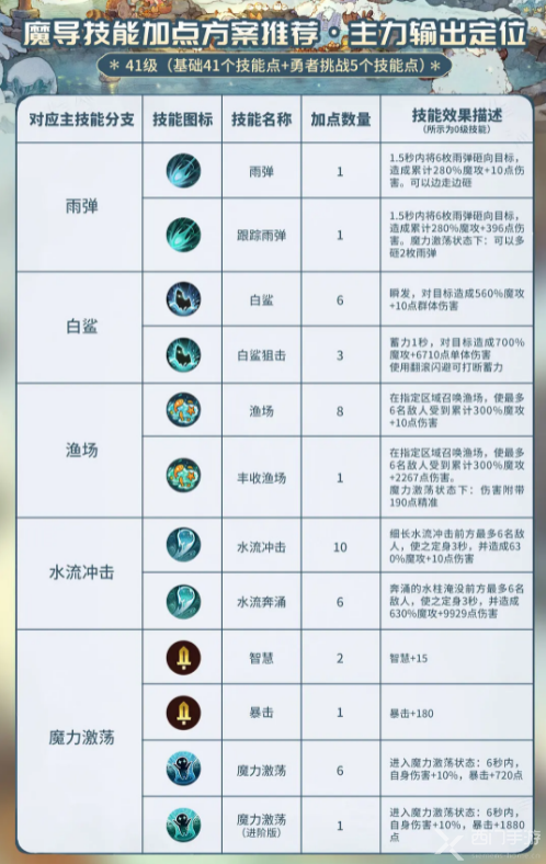 森之国度魔导加点/玩法攻略