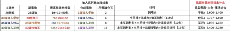 创造与魔法宠物融合表2023最新