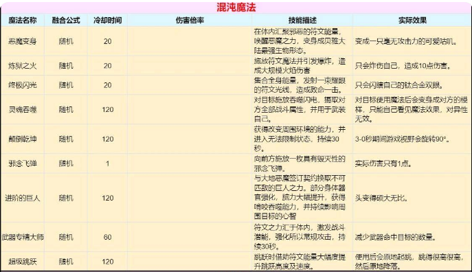 创造与魔法魔法合成表大全2023