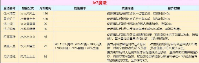 创造与魔法魔法合成表大全2023