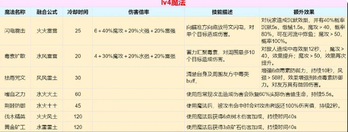 创造与魔法魔法合成表大全2023