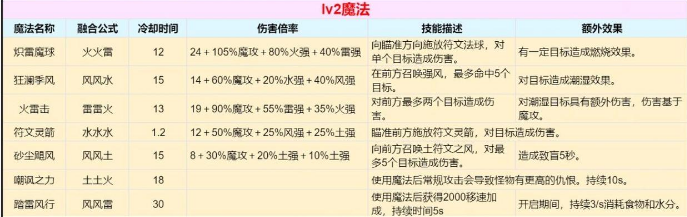 创造与魔法魔法合成表大全2023