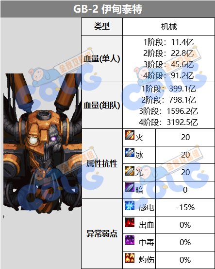 dnf代号盖波加副本怪物机制/打法攻略大全