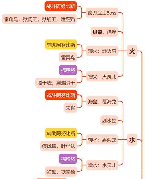 幻兽帕鲁阿努比斯配种攻略