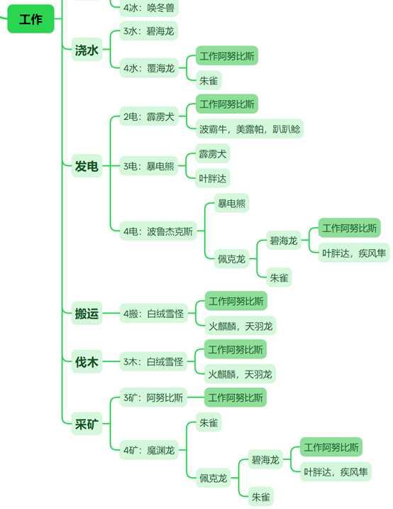 幻兽帕鲁阿努比斯配种攻略