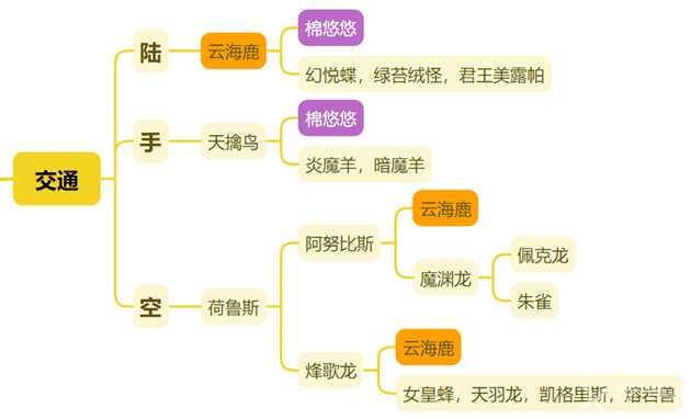 幻兽帕鲁阿努比斯配种攻略