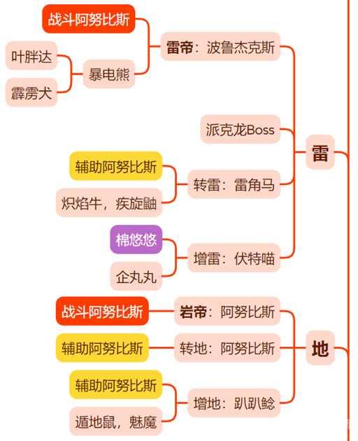 幻兽帕鲁阿努比斯配种攻略