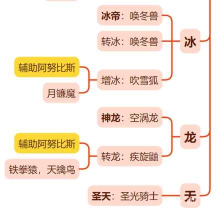 幻兽帕鲁阿努比斯配种攻略