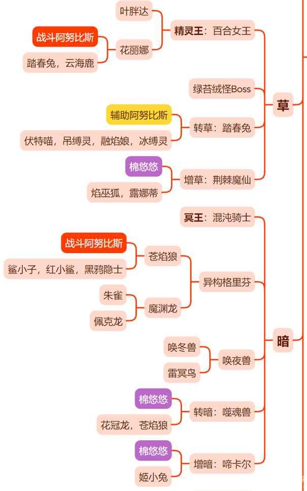 幻兽帕鲁阿努比斯配种攻略