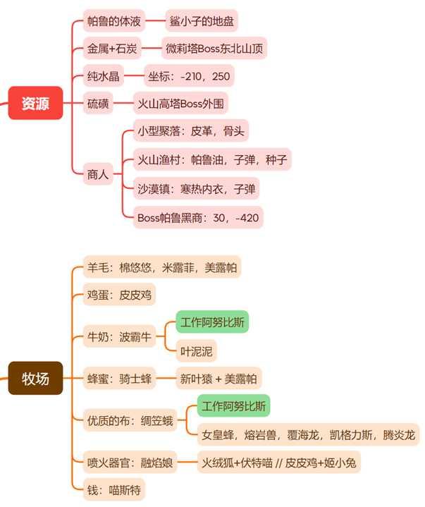 幻兽帕鲁阿努比斯配种攻略