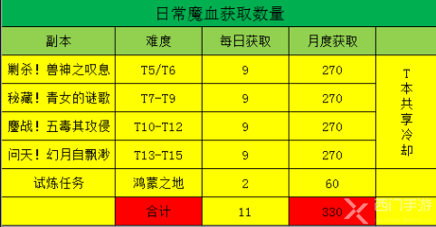 诛仙3天龙魔血怎么获得