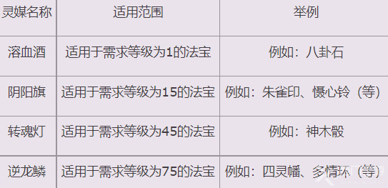 诛仙3法宝血炼教程是什么