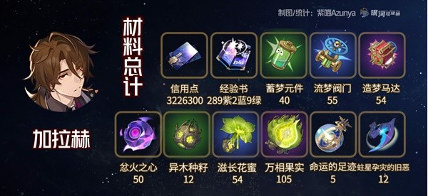 崩坏星穹铁道加拉赫培养材料一览