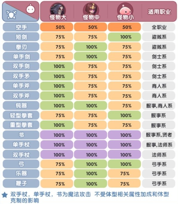 仙境传说新启航克制关系一览