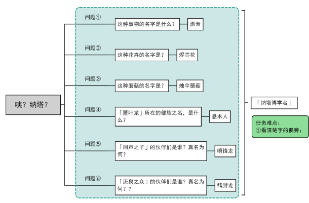 原神咦纳塔委托任务攻略