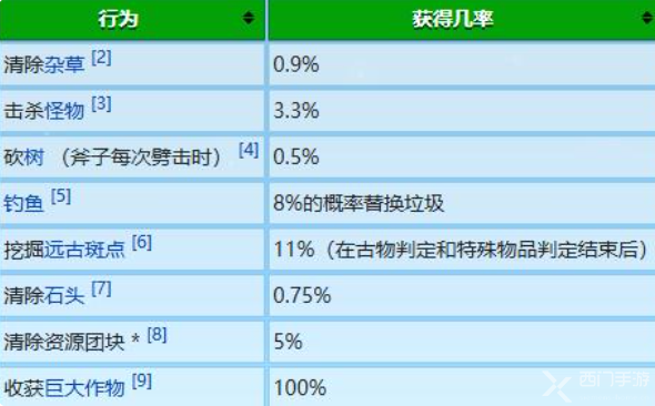 星露谷物语冬日谜团放大镜有什么用